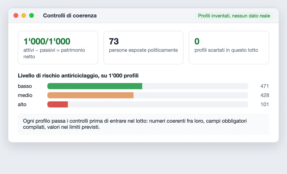 I controlli: i conti devono tornare su ogni profilo, e il rischio si distribuisce come nella realtà.