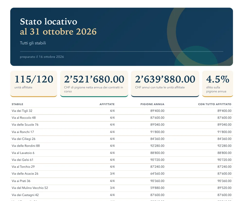 La prima pagina dello stato locativo per la banca, alla data scelta, pronto il giorno che la banca lo chiede.